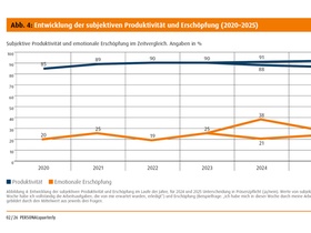 Abb. 4: Entwicklung der subjektiven Produktivität und Erschöpfung (2020–2025)