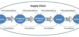Kernaufgaben eines Controllings in Supply Chains