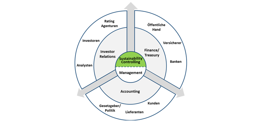 Sustainability Controlling im Rahmen der EU-Taxonomie