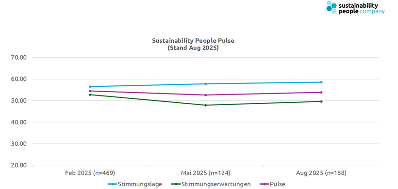 Sustainability People Pulse Herbst 2025 - 2