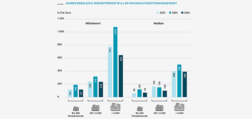 Sustainability People Report 2026 Budgethöhen