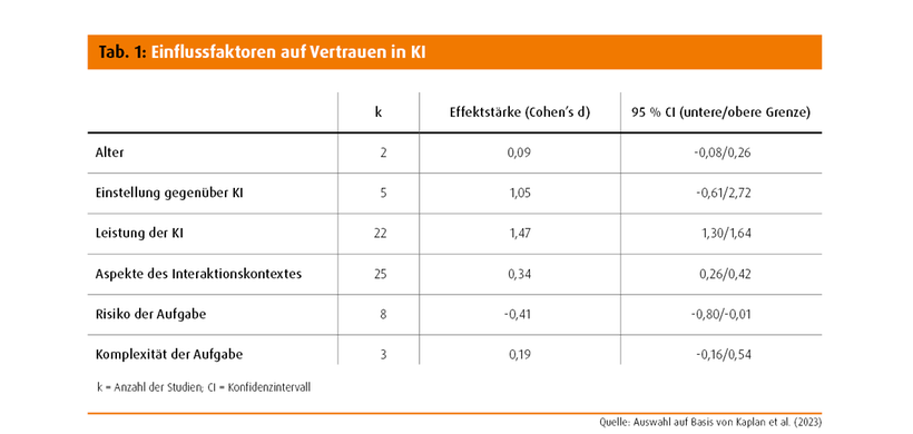 Tab. 1: Einflussfaktoren auf Vertrauen in KI