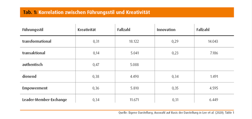 Tab. 1: Korrelation zwischen Führungsstil und Kreativität