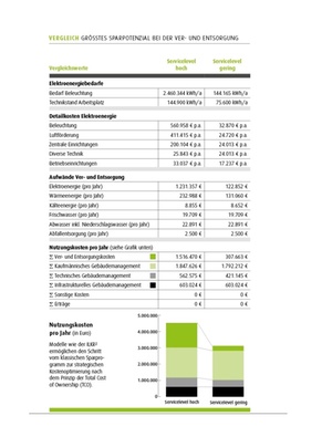 Vergleich Größtes Sparpotenzial bei der Ver- und Entsorgung