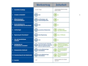 Tabelle Werkvertrag - Zeitarbeit