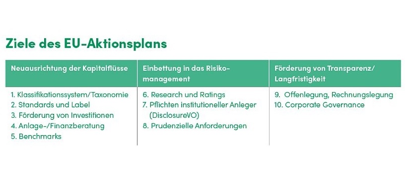 Tabelle Ziele des EU Aktionsplans