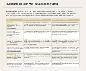 "Schönste Hotels" mit Tagungskapazitäten