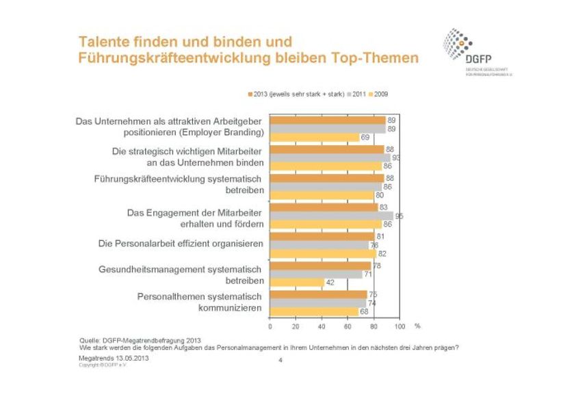 Talente finden und binden und Führungskräfteentwicklung