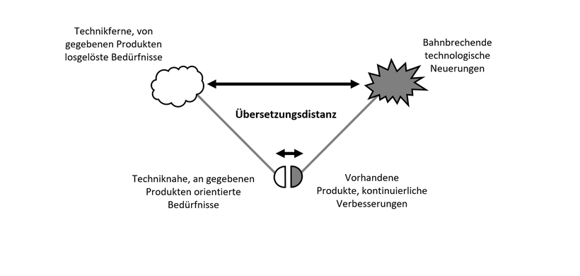 Techniknähe von Bedürfnissen