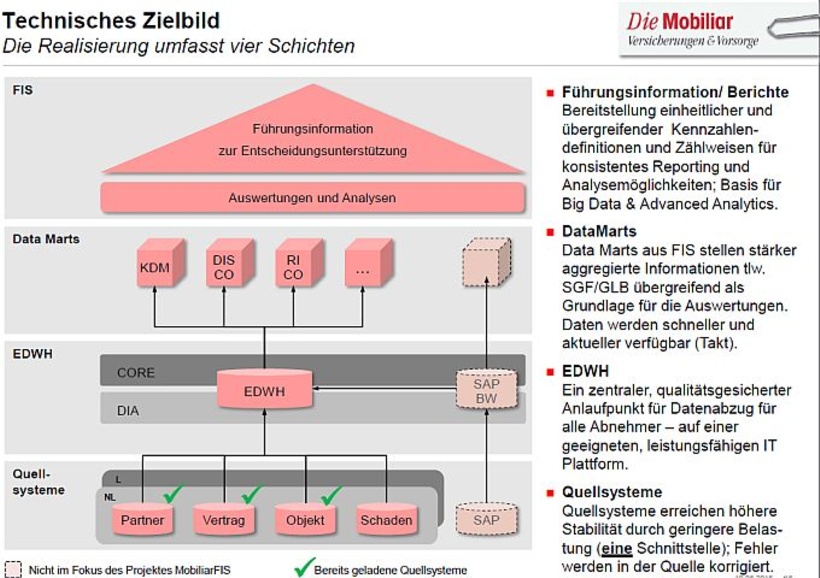 Abb. 1: Technisches Zielbild für das Führungsinformationssystem