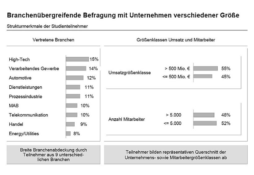 Teilnehmer der Studie 