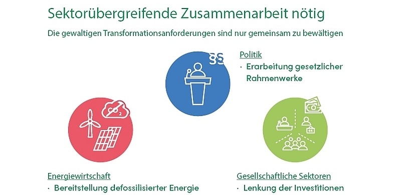 Textgrafik: Sektorübergreifende Zusammenarbeit nötig