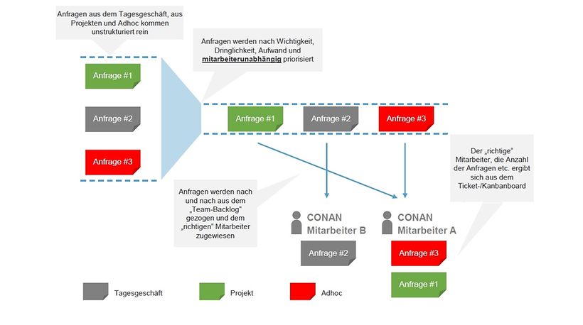 Ticketboard als Instrument in der Praxis