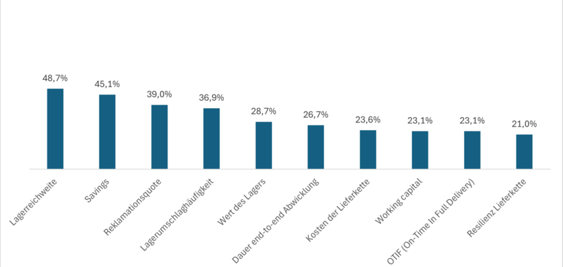 Top 10 Lieferketten Kennzahlen Abbildung