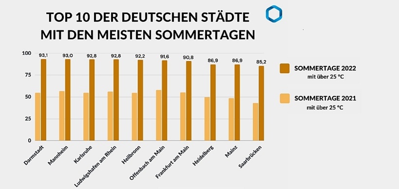 Top 10 Städte mit Sommertagen