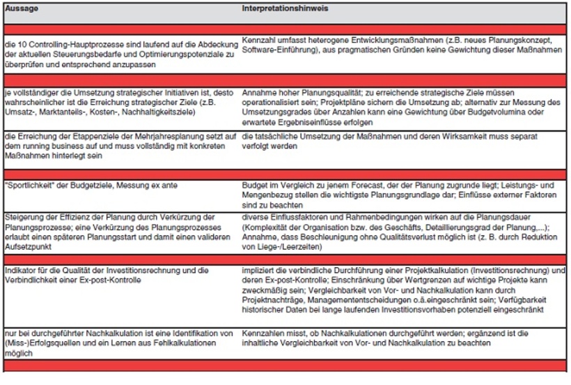 TOP-KPIs für Controlling-Prozesskennzahlen (Auszug, rechte Seite)