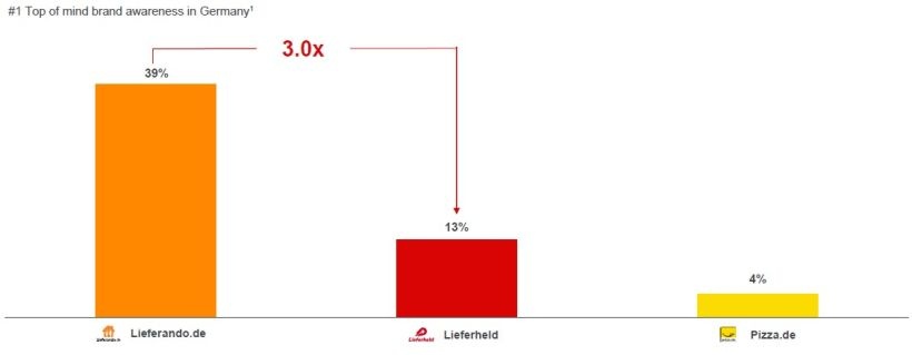 Abb. 2: Top of Mind Brand Awareness in Deutschland