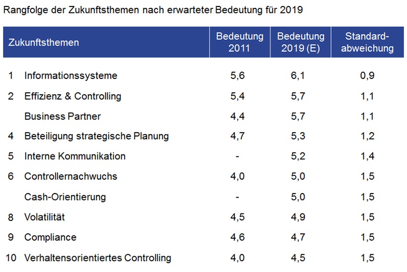 Top-Themen der Controller nach der WHU-Zukunftsstudie