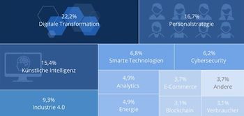Topthemen der Berater