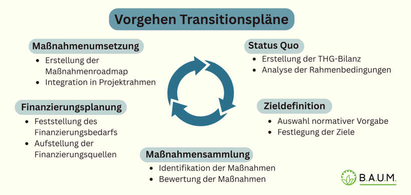 Transitionsplan