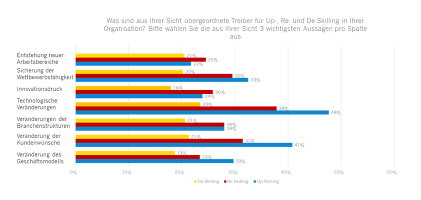 Treiber für Skilling-Maßnahmen 2025