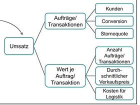 Treiberbasierte Umsatzplanung bei der Planung