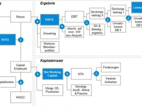 Ein Treiberbaum zeigt die Einflussmöglichkeiten in der Alltagsarbeit