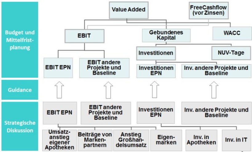 Treiberorientierung im Planungsprozess