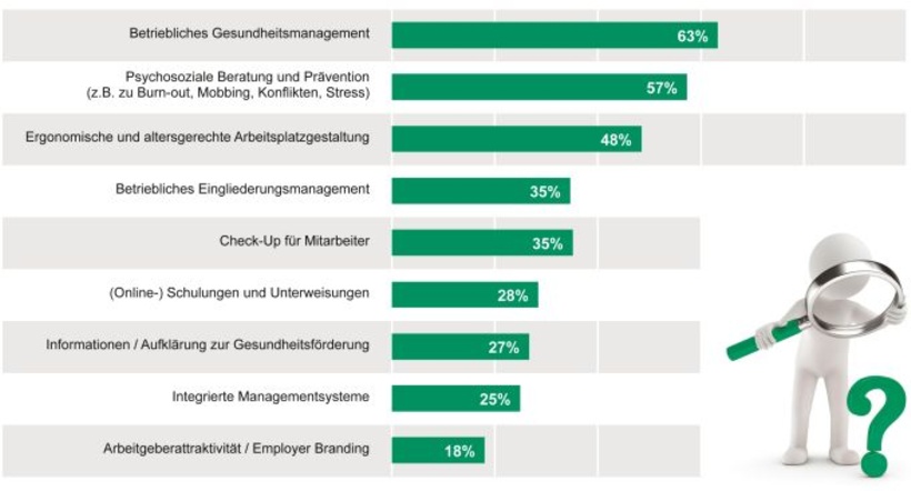 Trends in der betrieblichen Prävention