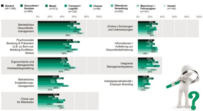 Trends in der betrieblichen Prävention