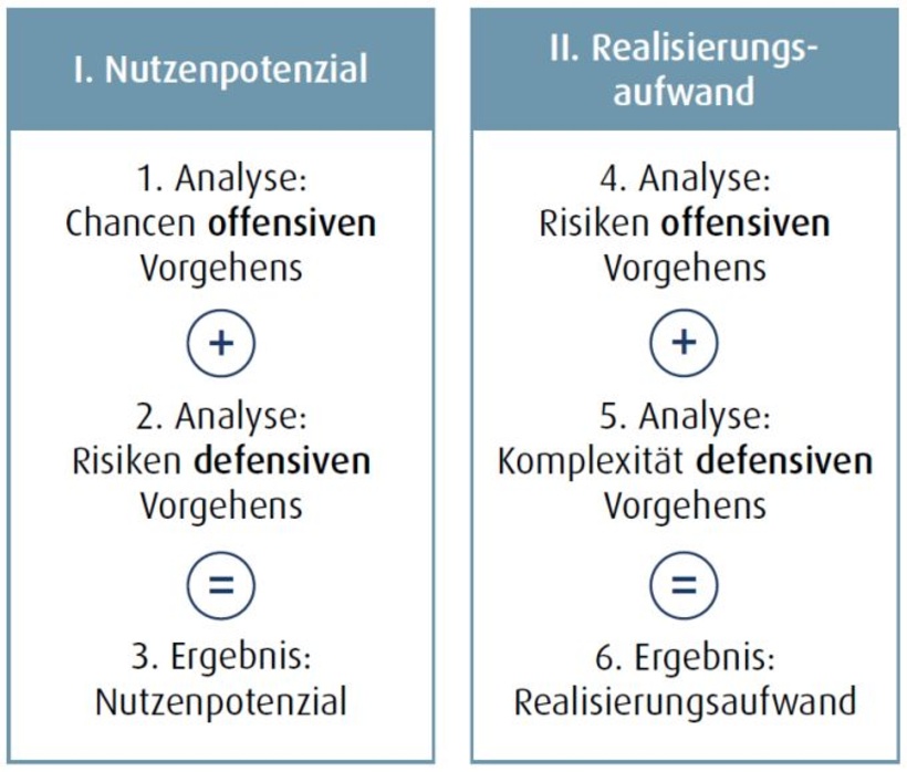 Trends methodisch verfizieren