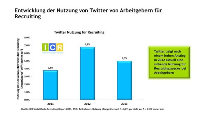 Twitter-Nutzung im Recruiting