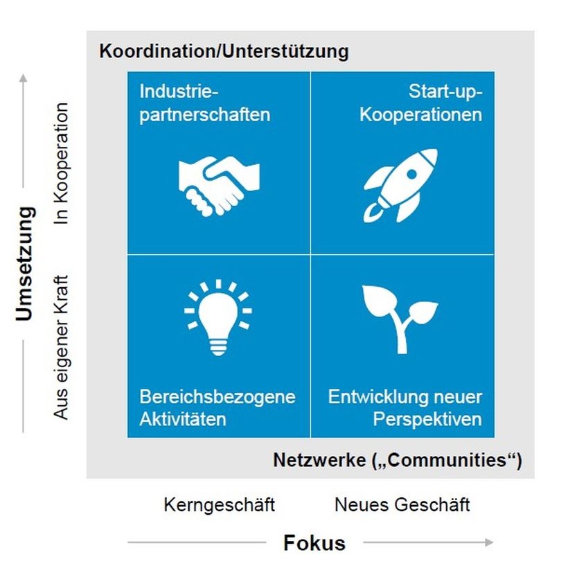 Abb. 3: Typen von Digitalisierungsaktivitäten