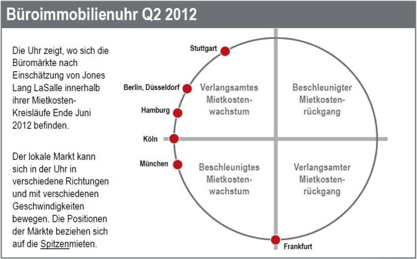 Überblick Büroimmobilienuhr Q2 2012