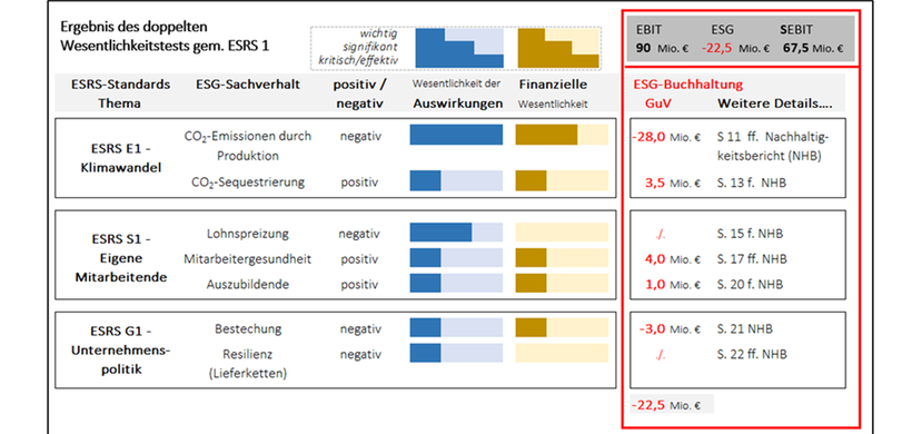 Überleitungsrechnung vom EBIT zum SEBIT