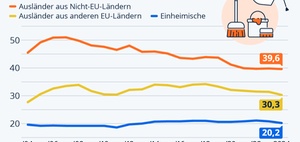 Ausländische Menschen oft unter Qualifikation beschäftigt