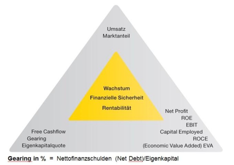 Übersicht der Steuerungskennzahlen