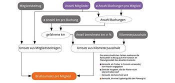 Übersicht der Treiber und abhängigen Kennzahlen