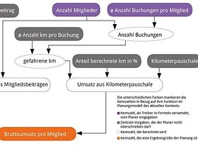 Übersicht der Treiber und abhängigen Kennzahlen