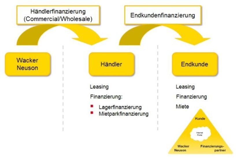 Übersicht von Finanzierungsmethoden