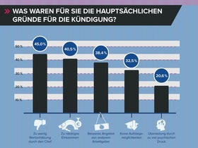 Umfrage Kündigungsgründe