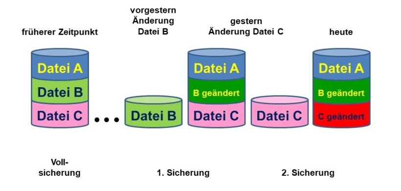 Umkehrt inkrementelle Sicherung Datensicherung Grafik