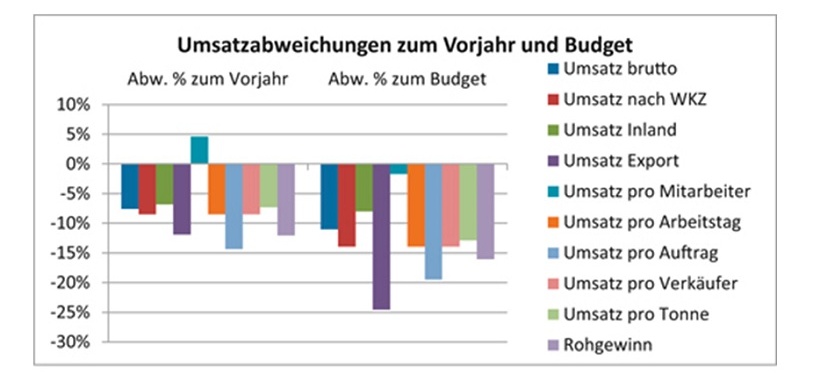 Umsatzabweichungen darstellen