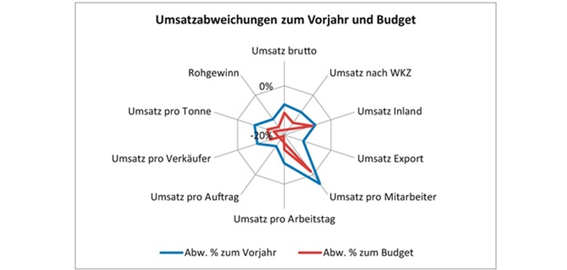 Umsatzabweichungen zum Vorjahr darstellen