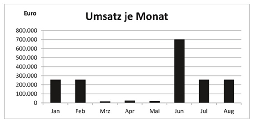 Umsatzentwicklung in Zeitreihen