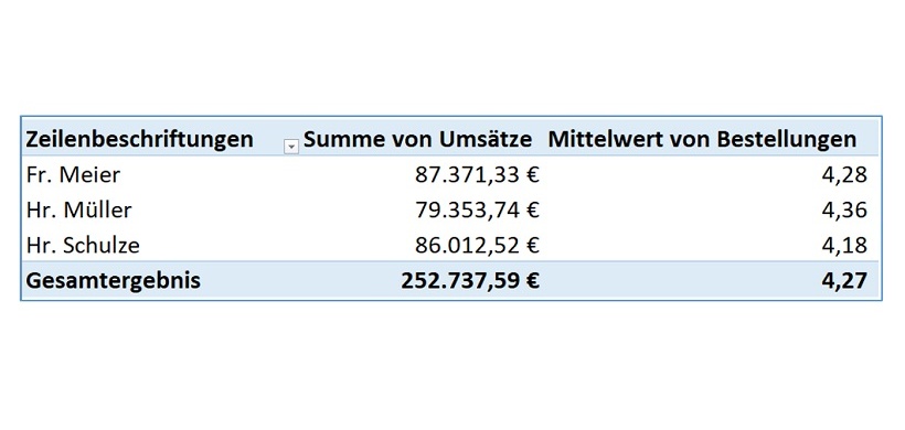 Umsatzzahlen und Mittelwerte in Bestellungen