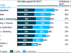 Umsetzung der CFO-Agenda 2012