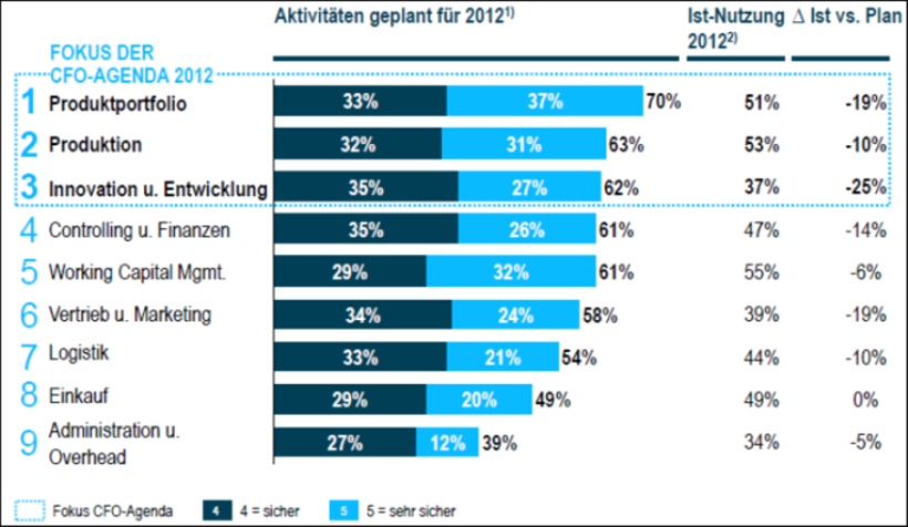 Umsetzung der CFO-Agenda 2012