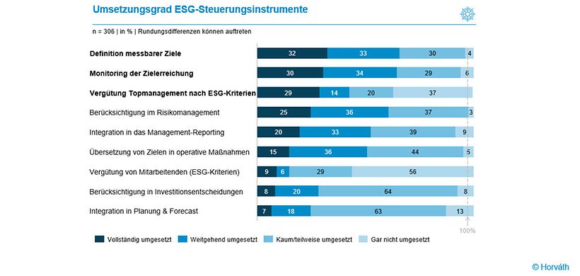 Umsetzungsgrade der ESG-Steuerungsinstrumente