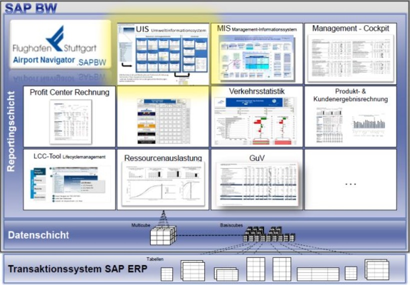 Abbildung des Umweltinformationssystems (UIS) im Airport Navigator (SAP BW)